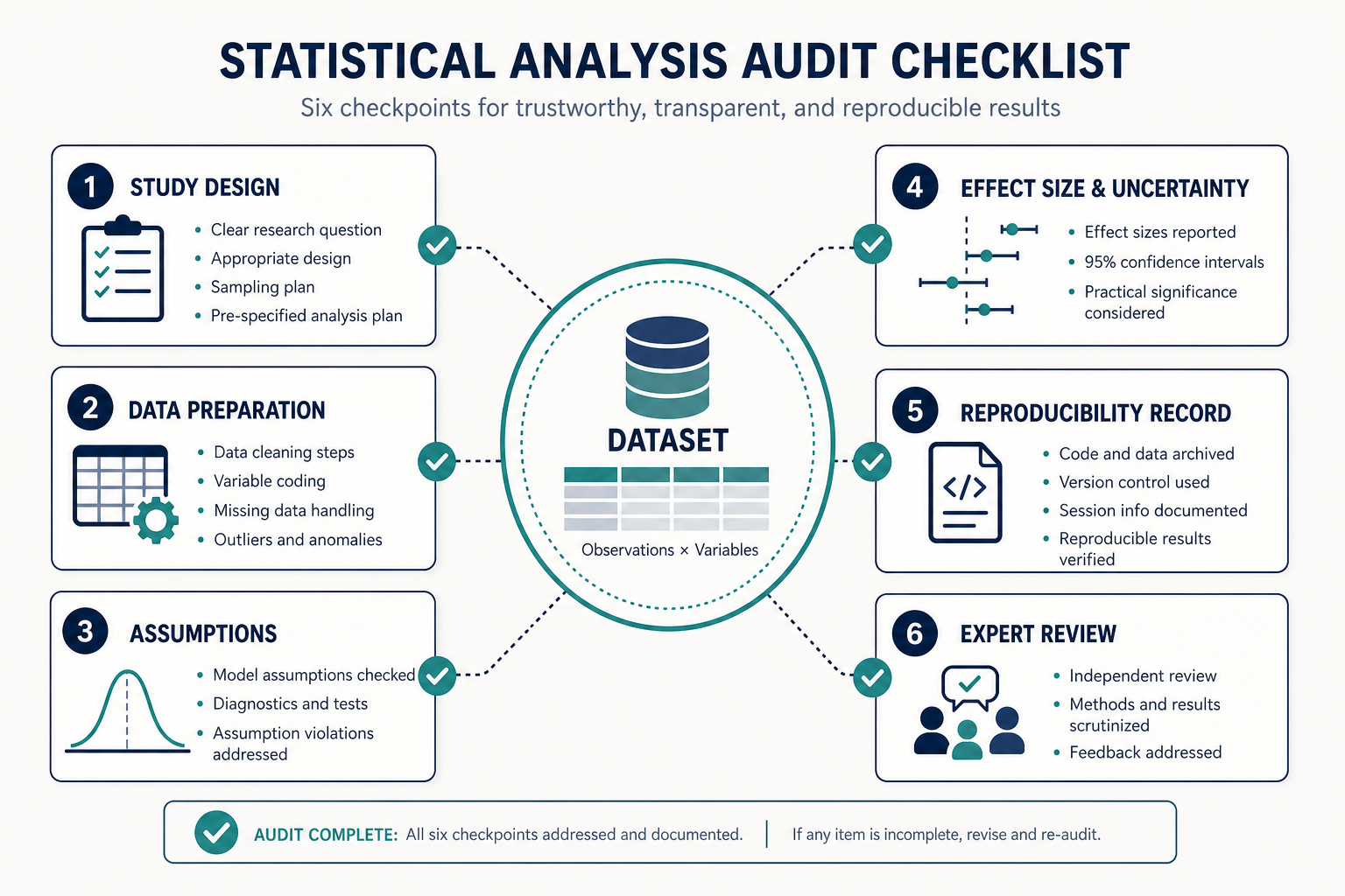 Statistical analysis audit checklist around a dataset: study design, data preparation, assumptions, effect size and uncertainty, reproducibility record, and expert review