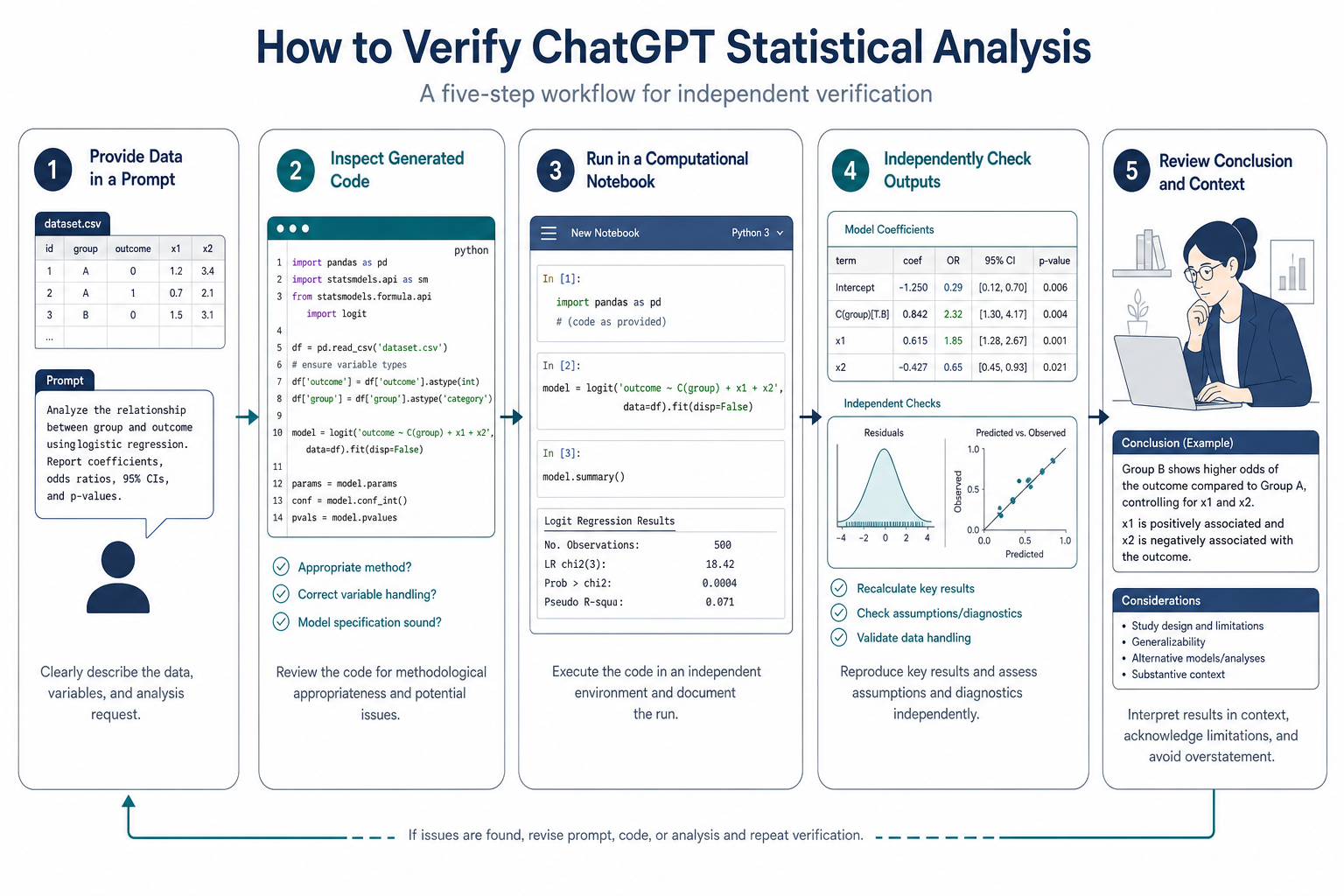Five-stage verification workflow for ChatGPT statistical analysis: dataset, generated code, execution, independent checks, and expert review